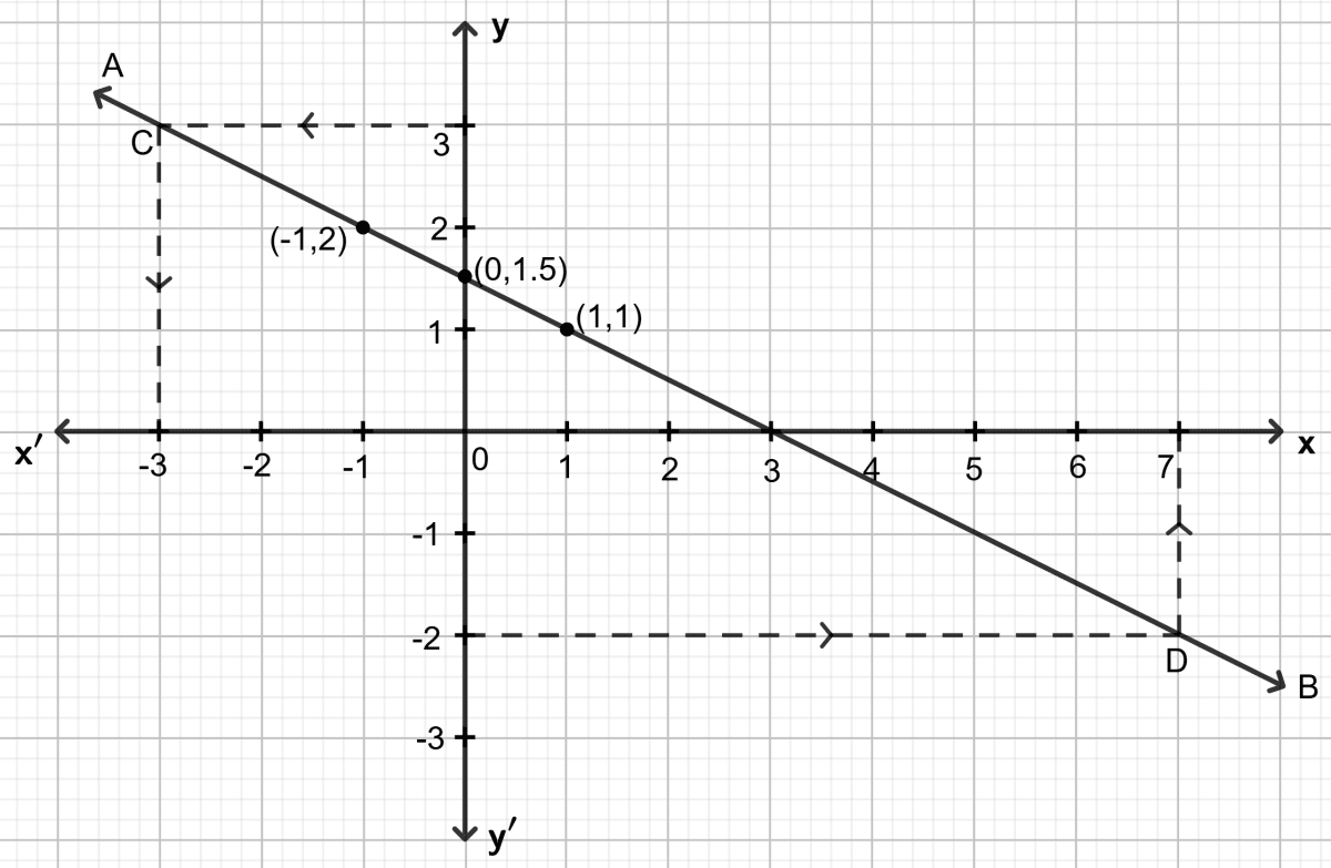 Draw the graph of equation x + 2y - 3 = 0. From the graph, find : Co-ordinate Geometry, Concise Mathematics Solutions ICSE Class 9.