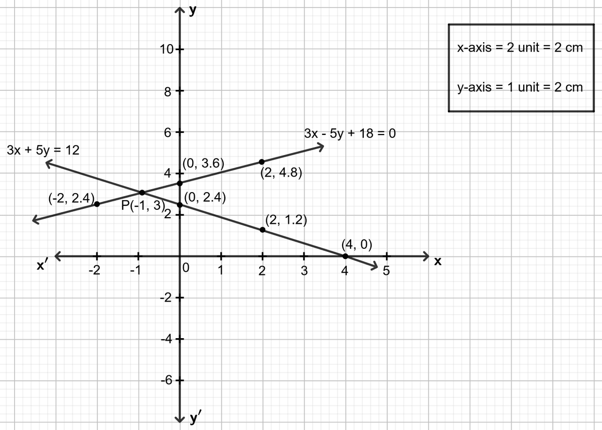 Use graph paper for this question. Take 2 cm = 2 units on x-axis and 2 cm = 1 unit on y-axis. Graphical Solution, Concise Mathematics Solutions ICSE Class 9.