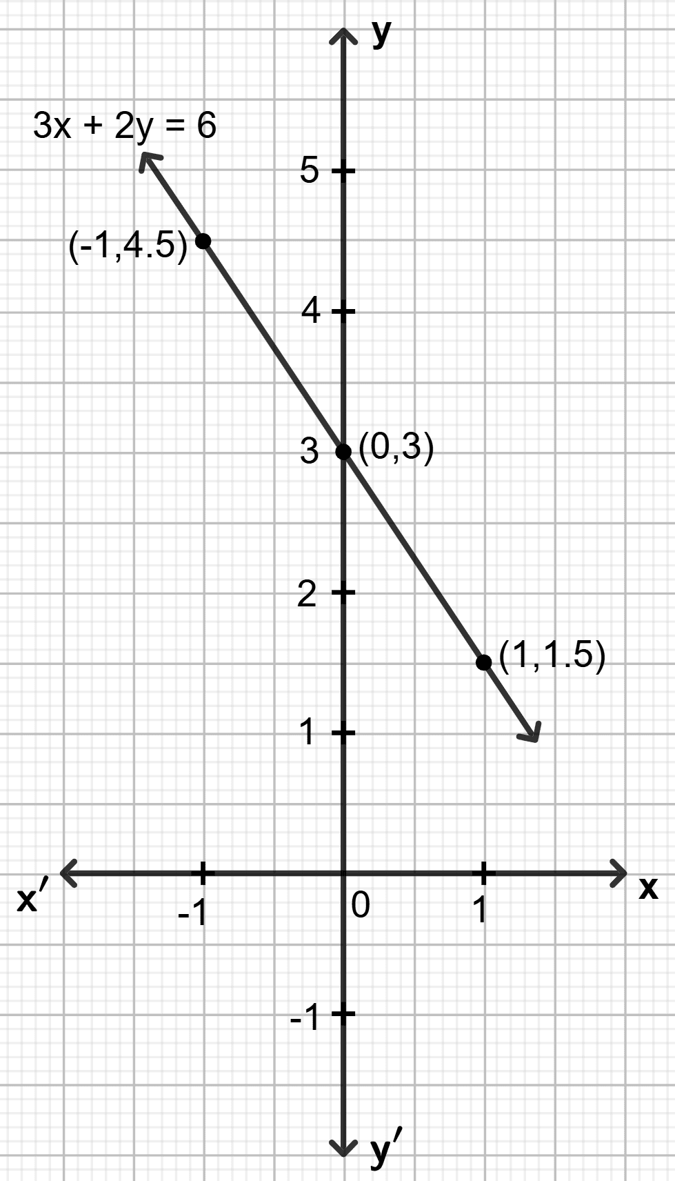 Draw the graph for the equation given below : Co-ordinate Geometry, Concise Mathematics Solutions ICSE Class 9.