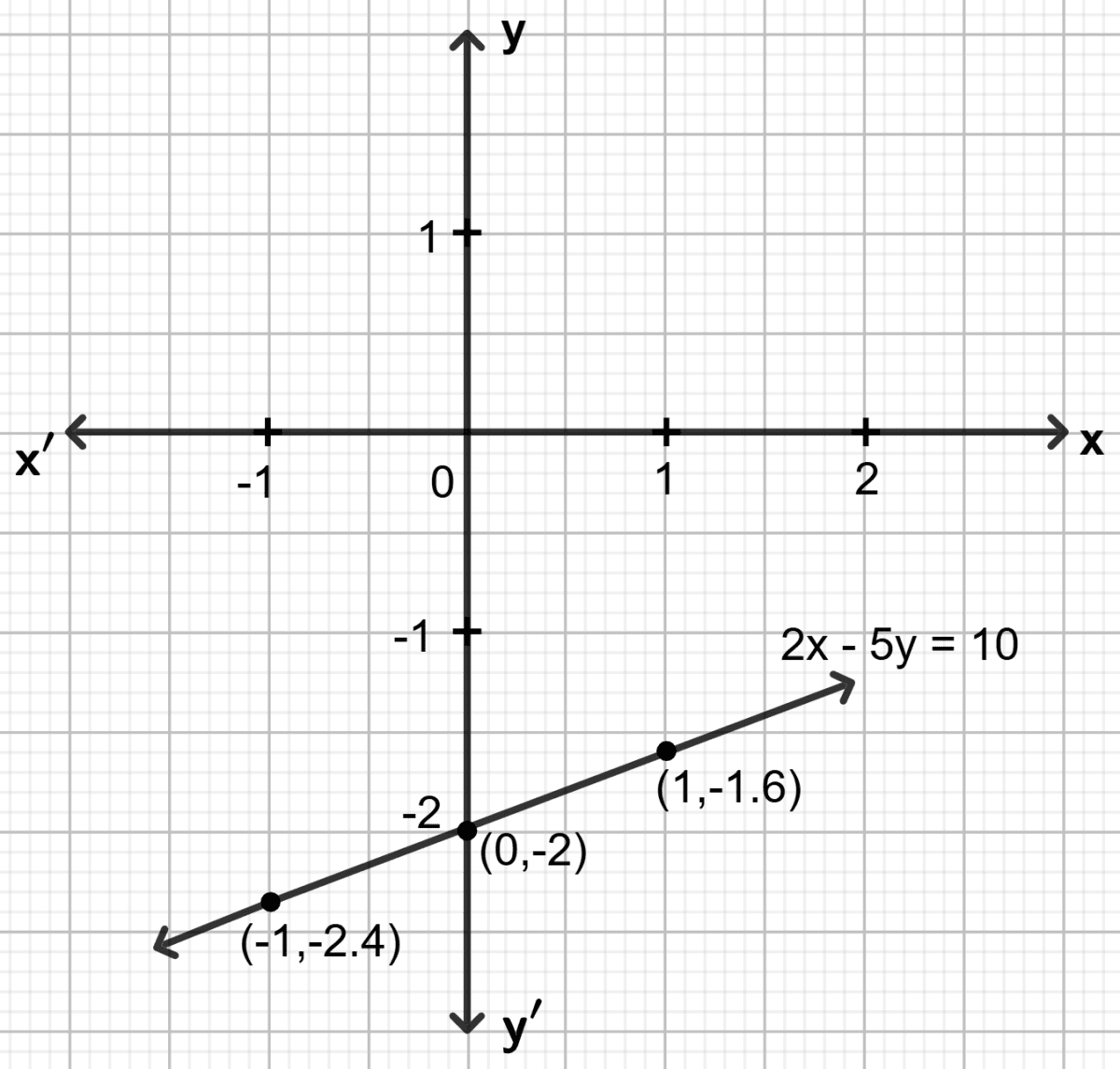 Draw the graph for the equation given below : Co-ordinate Geometry, Concise Mathematics Solutions ICSE Class 9.