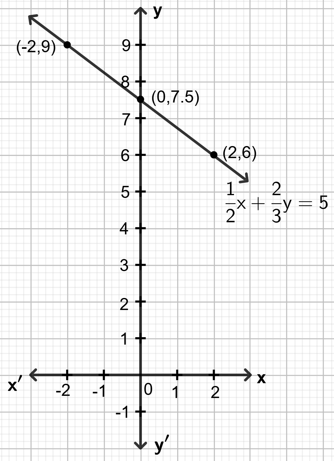 Draw the graph for the equation given below : Co-ordinate Geometry, Concise Mathematics Solutions ICSE Class 9.