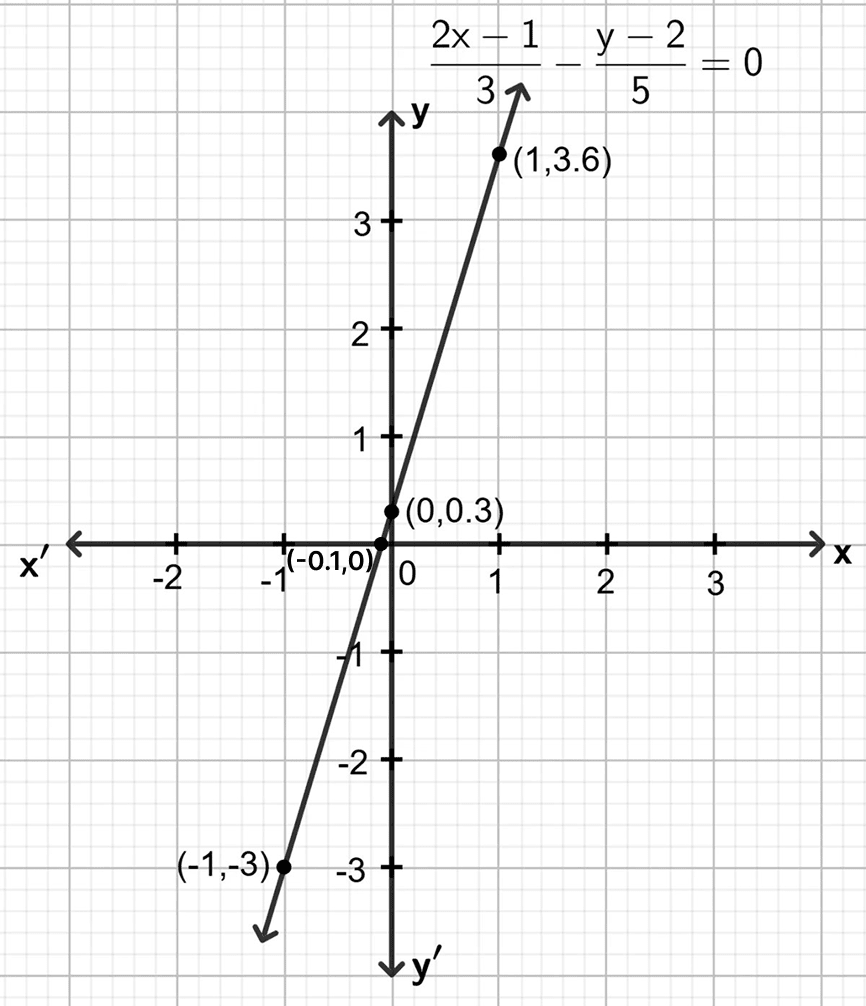 Draw the graph for the equation given below : Co-ordinate Geometry, Concise Mathematics Solutions ICSE Class 9.