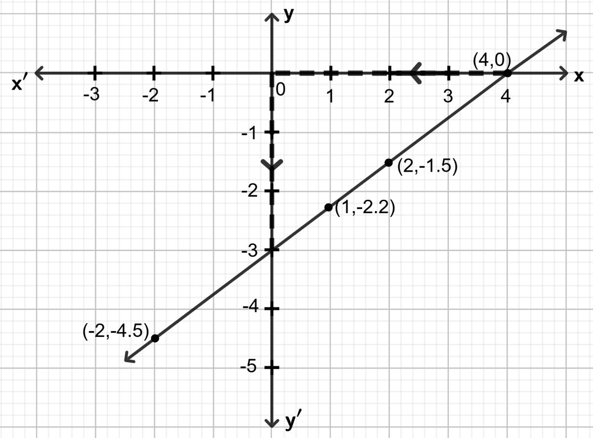 Draw the graph of equation 3x - 4y = 12. Use the graph drawn to find : Co-ordinate Geometry, Concise Mathematics Solutions ICSE Class 9.