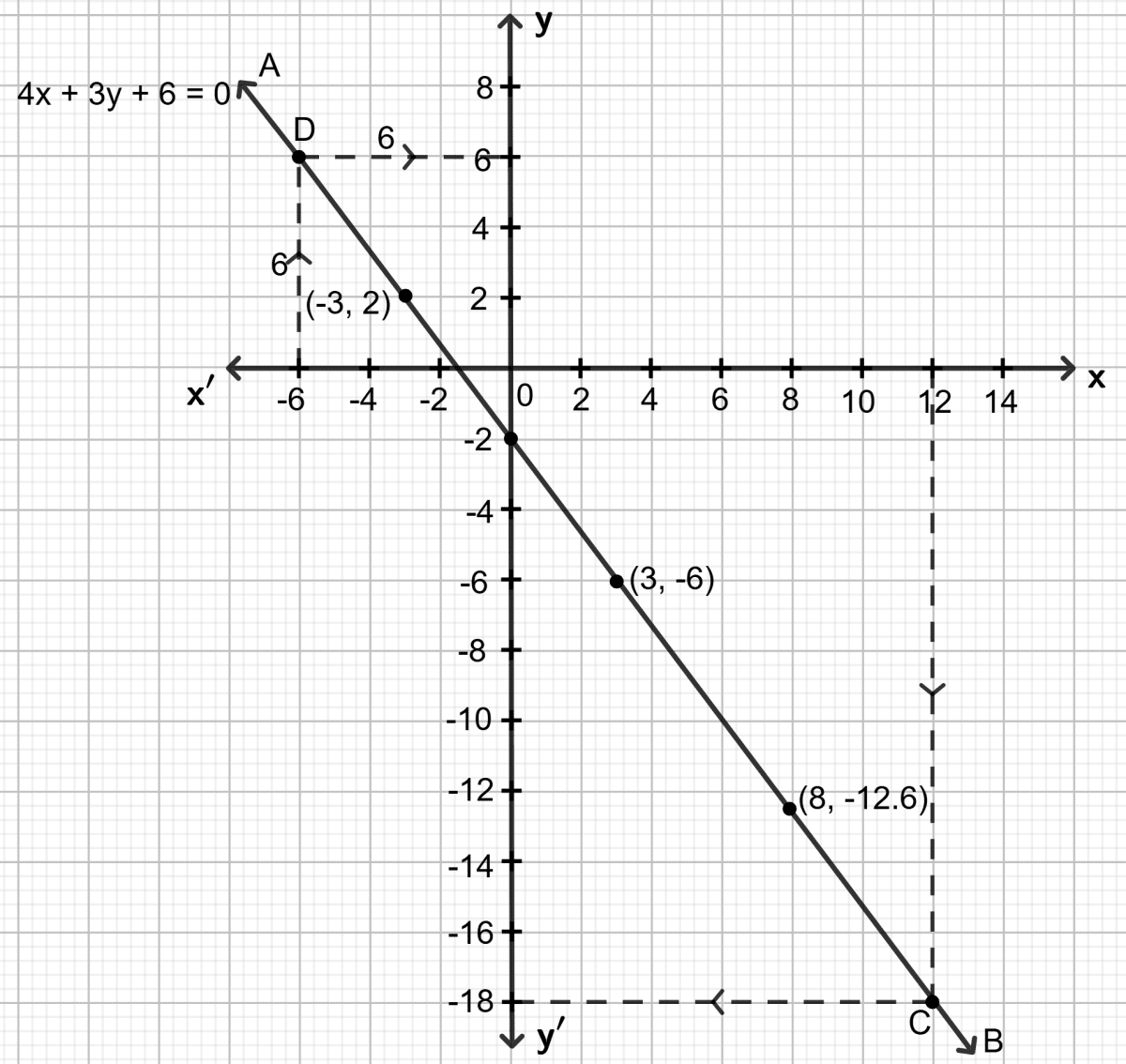 Draw the graph of the equation: Graphical Solution, Concise Mathematics Solutions ICSE Class 9.