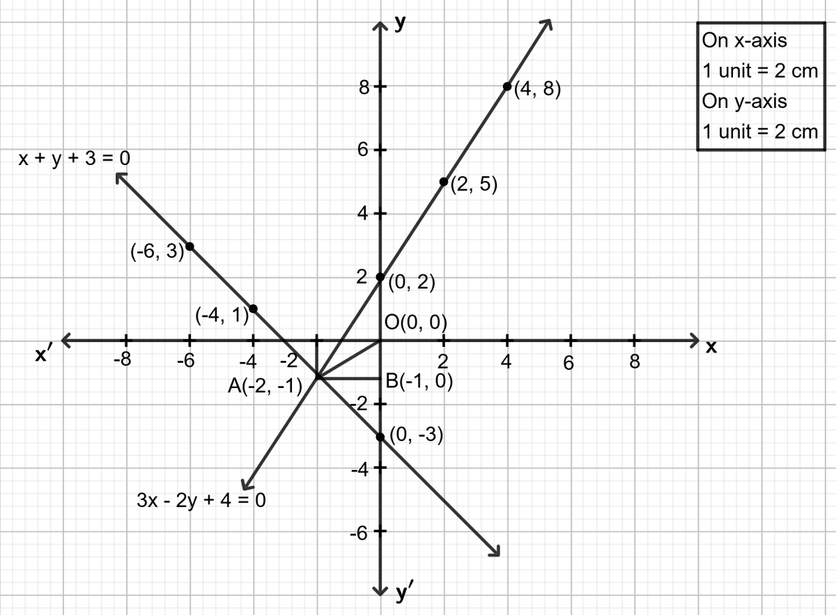 Use graph paper for this question. Take 2 cm = 1 unit on both the axes. Graphical Solution, Concise Mathematics Solutions ICSE Class 9.