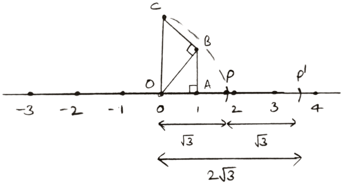 Represent each of the following on different number lines : Rational and Irrational Numbers, Concise Mathematics Solutions ICSE Class 9.