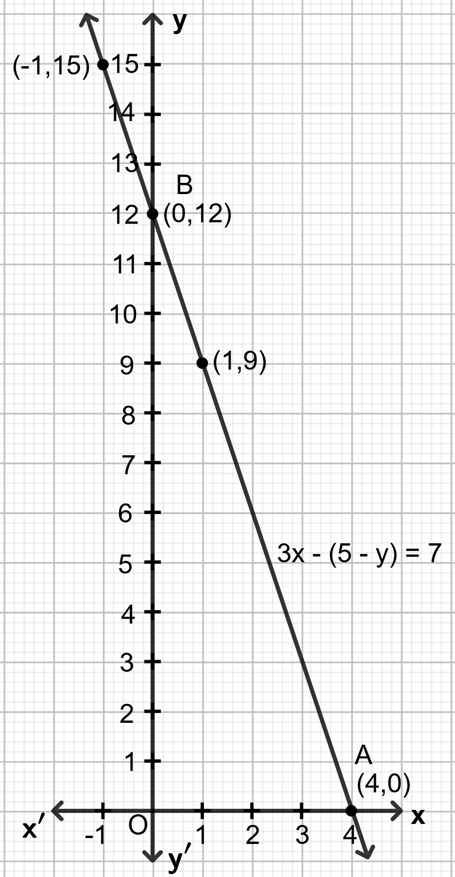 For the linear equation, given below, draw the graph and | KnowledgeBoat