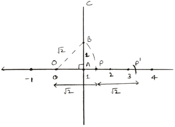Represent each of the following on different number lines : Rational and Irrational Numbers, Concise Mathematics Solutions ICSE Class 9.