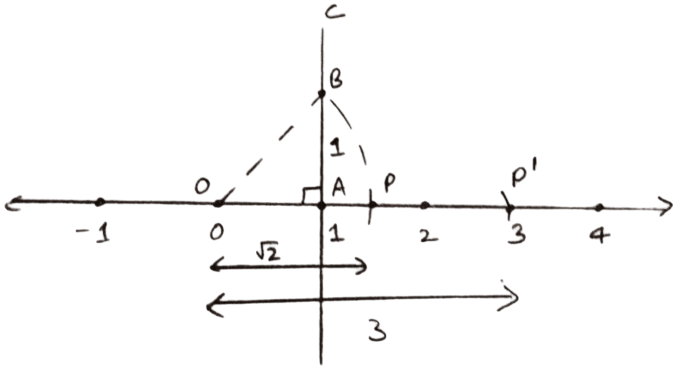 Represent each of the following on different number lines : Rational and Irrational Numbers, Concise Mathematics Solutions ICSE Class 9.