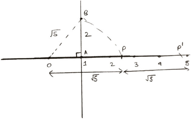 Represent each of the following on different number lines : Rational and Irrational Numbers, Concise Mathematics Solutions ICSE Class 9.