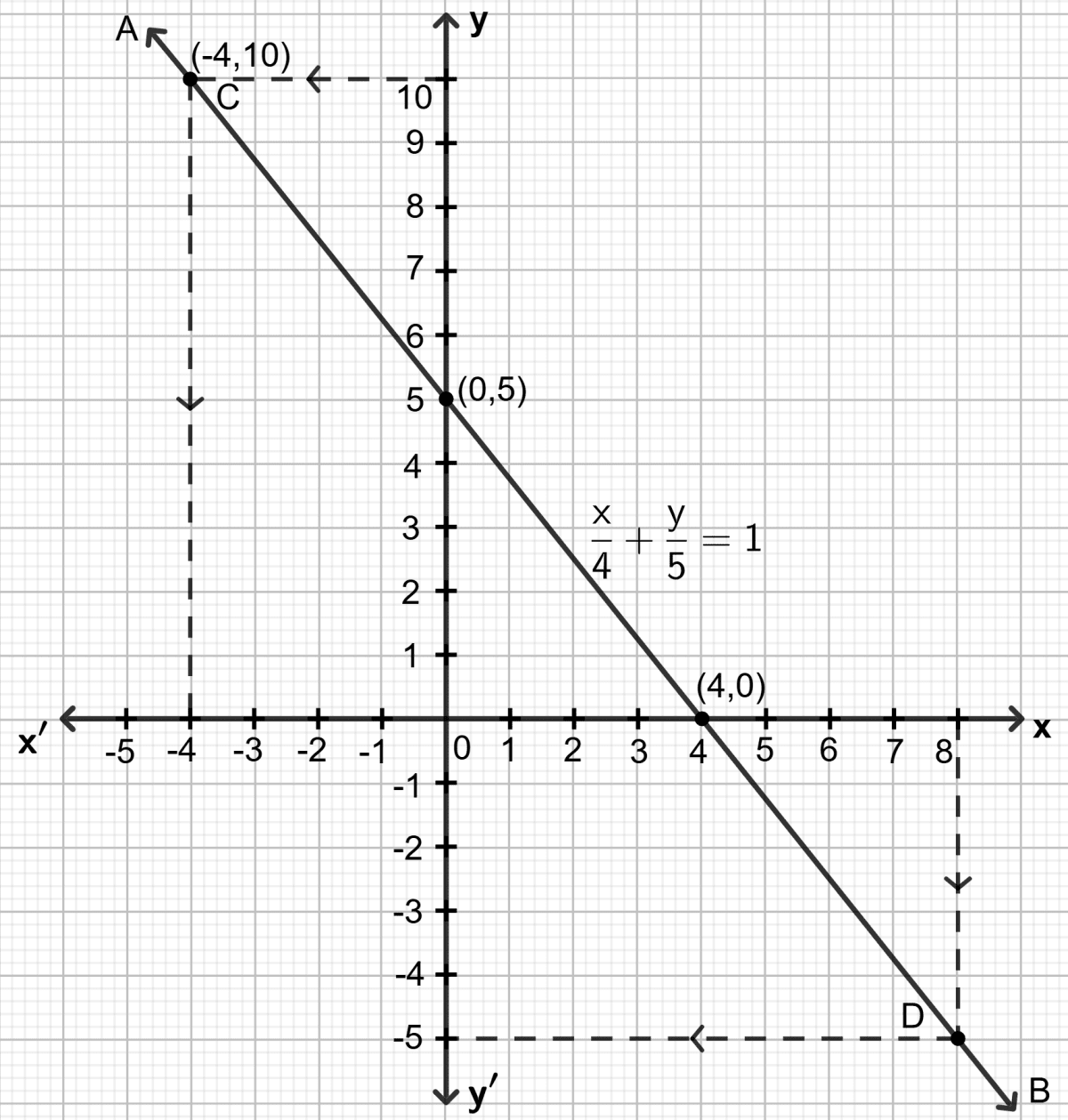 Draw the graph of equation x/4 + y/5 = 1. Use the graph drawn to find : Co-ordinate Geometry, Concise Mathematics Solutions ICSE Class 9.