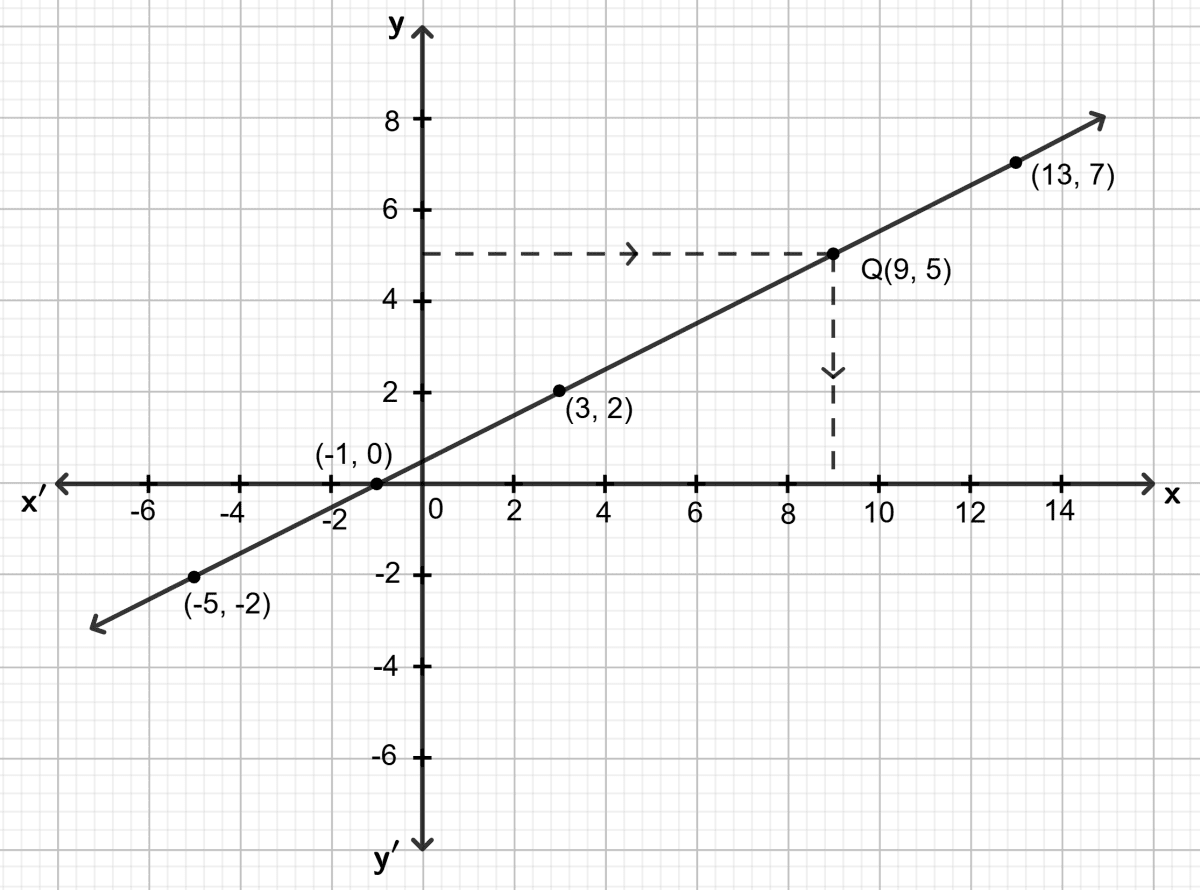Use the table given below to draw the graph. Graphical Solution, Concise Mathematics Solutions ICSE Class 9.