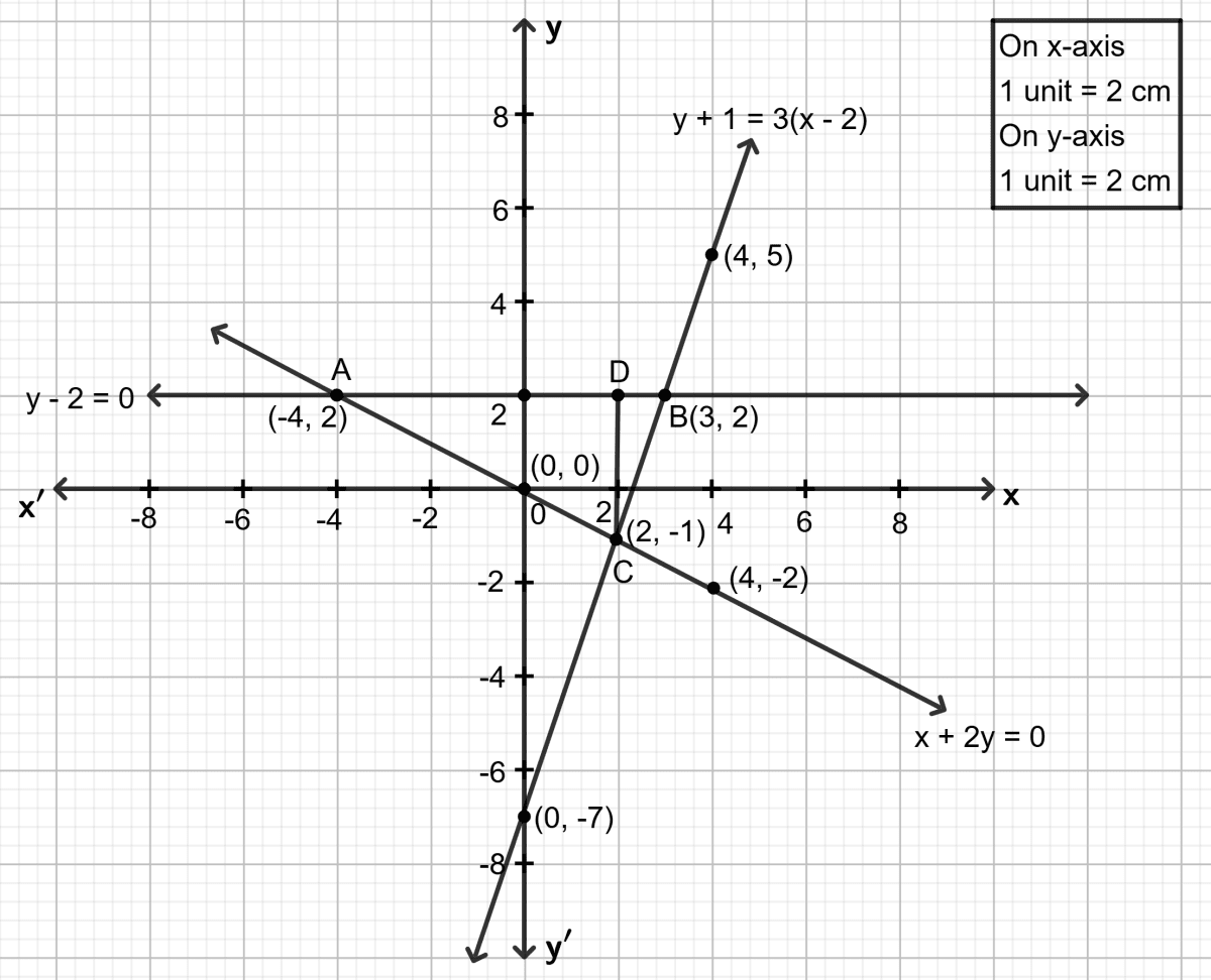 The sides of a triangle are given by the equations y - 2 = 0; y + 1 = 3 (x - 2) and x + 2y = 0. Graphical Solution, Concise Mathematics Solutions ICSE Class 9.