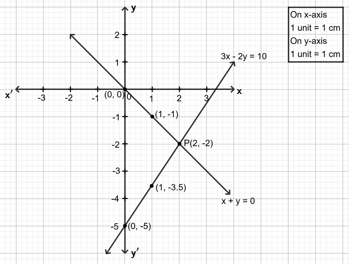 Using the same axes of co-ordinates and the same unit, solve graphically : Graphical Solution, Concise Mathematics Solutions ICSE Class 9.