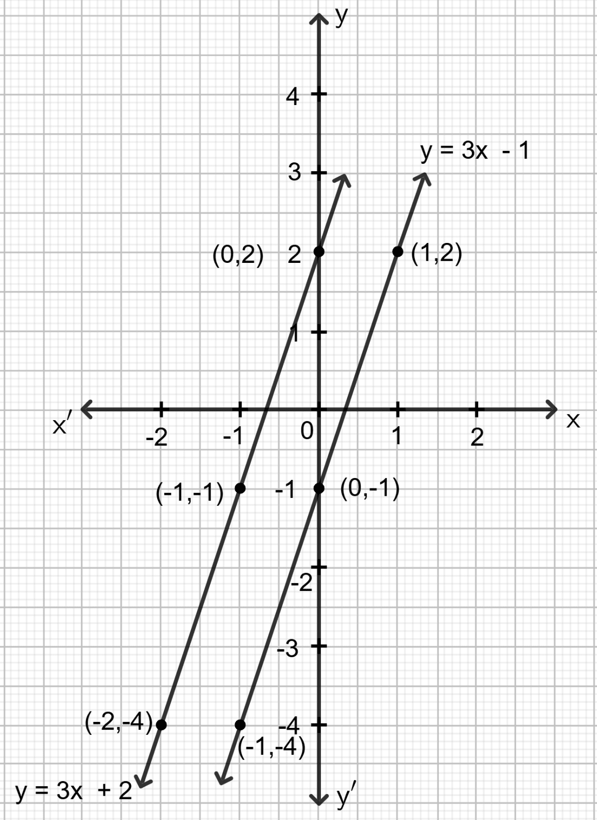 For the pair of linear equations given below, draw graphs and then state, whether the lines drawn are parallel or perpendicular to each other. Co-ordinate Geometry, Concise Mathematics Solutions ICSE Class 9.