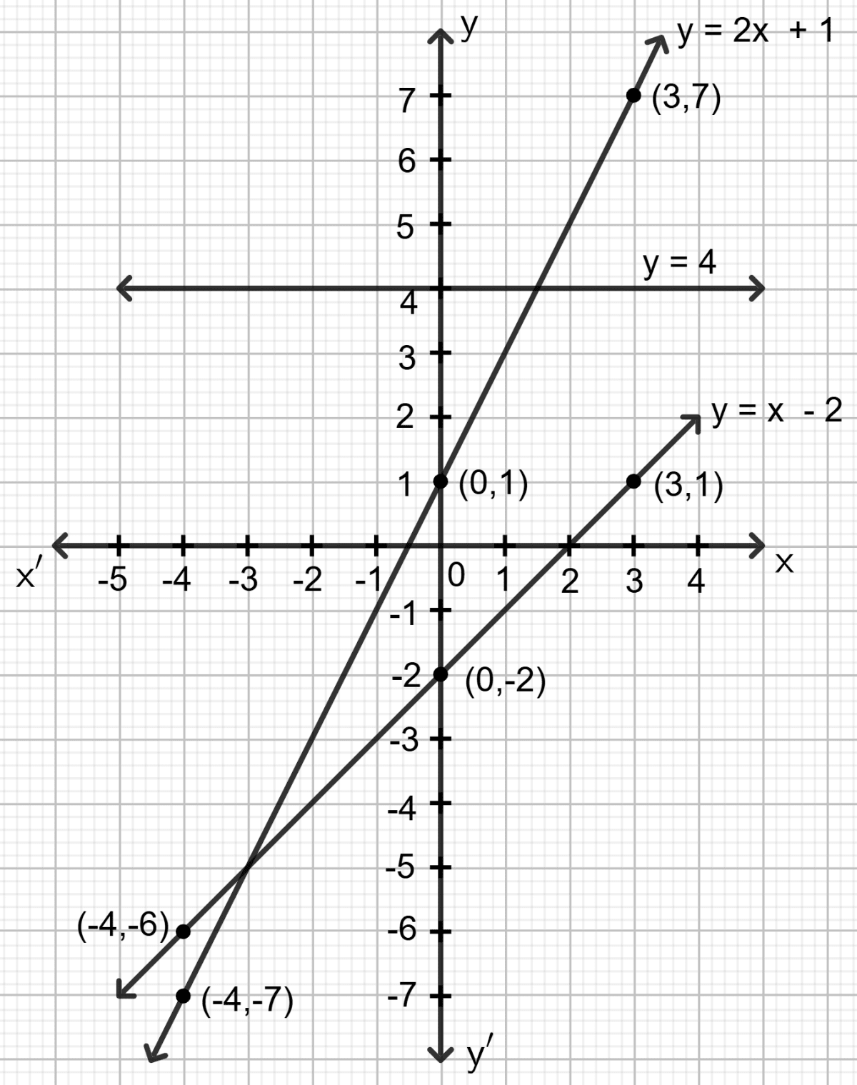 On the same graph paper, plot the graph of y = x - 2, y = 2x + 1 and y = 4 from x = -4 to 3. Co-ordinate Geometry, Concise Mathematics Solutions ICSE Class 9.