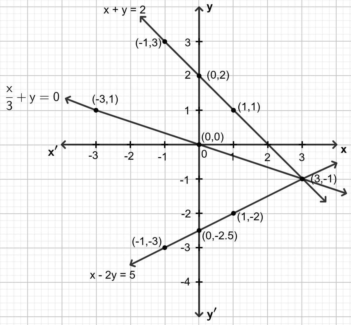 Use the graphical method to show that the straight lines given by the equations x + y = 2, x - 2y = 5 and x/3 + y = 0 pass through the same point. Co-ordinate Geometry, Concise Mathematics Solutions ICSE Class 9.