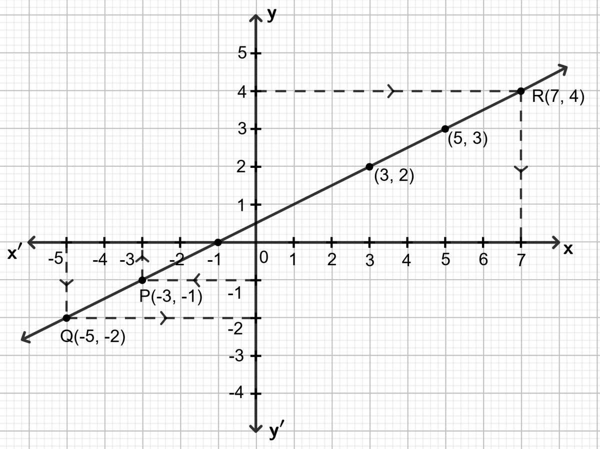 Draw the graph obtained from the table below : Graphical Solution, Concise Mathematics Solutions ICSE Class 9.