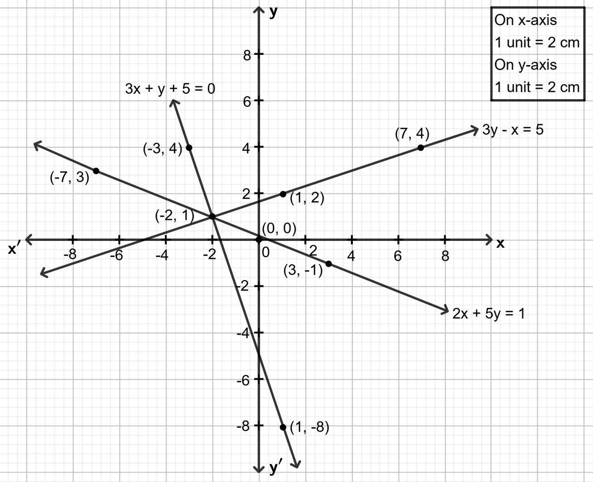 By drawing a graph for each of the equations 3x + y + 5 = 0; 3y - x = 5 and 2x + 5y = 1 on the same graph paper; show that the lines given by these equations are concurrent (i.e. they pass through the same point). Graphical Solution, Concise Mathematics Solutions ICSE Class 9.