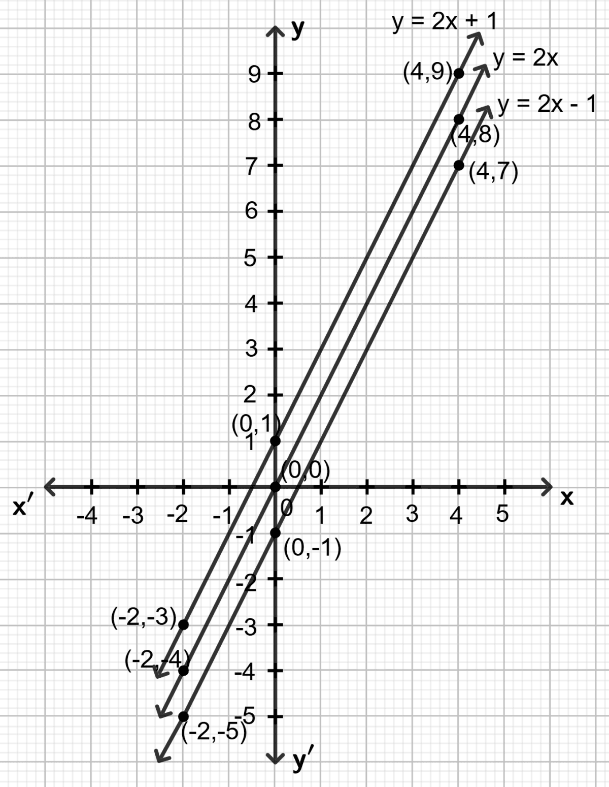 On the same graph paper, plot the graphs of y = 2x - 1, y = 2x and y = 2x + 1 from x = - 2 to x = 4. Are the graphs (lines) drawn parallel to each other ? Co-ordinate Geometry, Concise Mathematics Solutions ICSE Class 9.