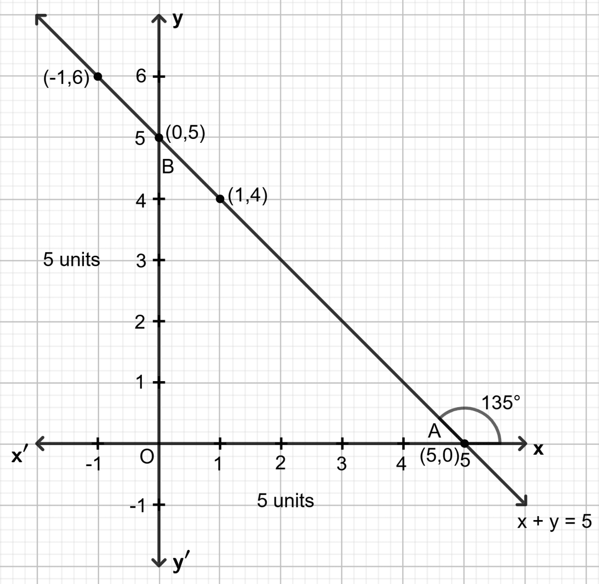 Draw the graph of line x + y = 5. Use the graph paper drawn to find the inclination and the y-intercept of the line. Co-ordinate Geometry, Concise Mathematics Solutions ICSE Class 9.