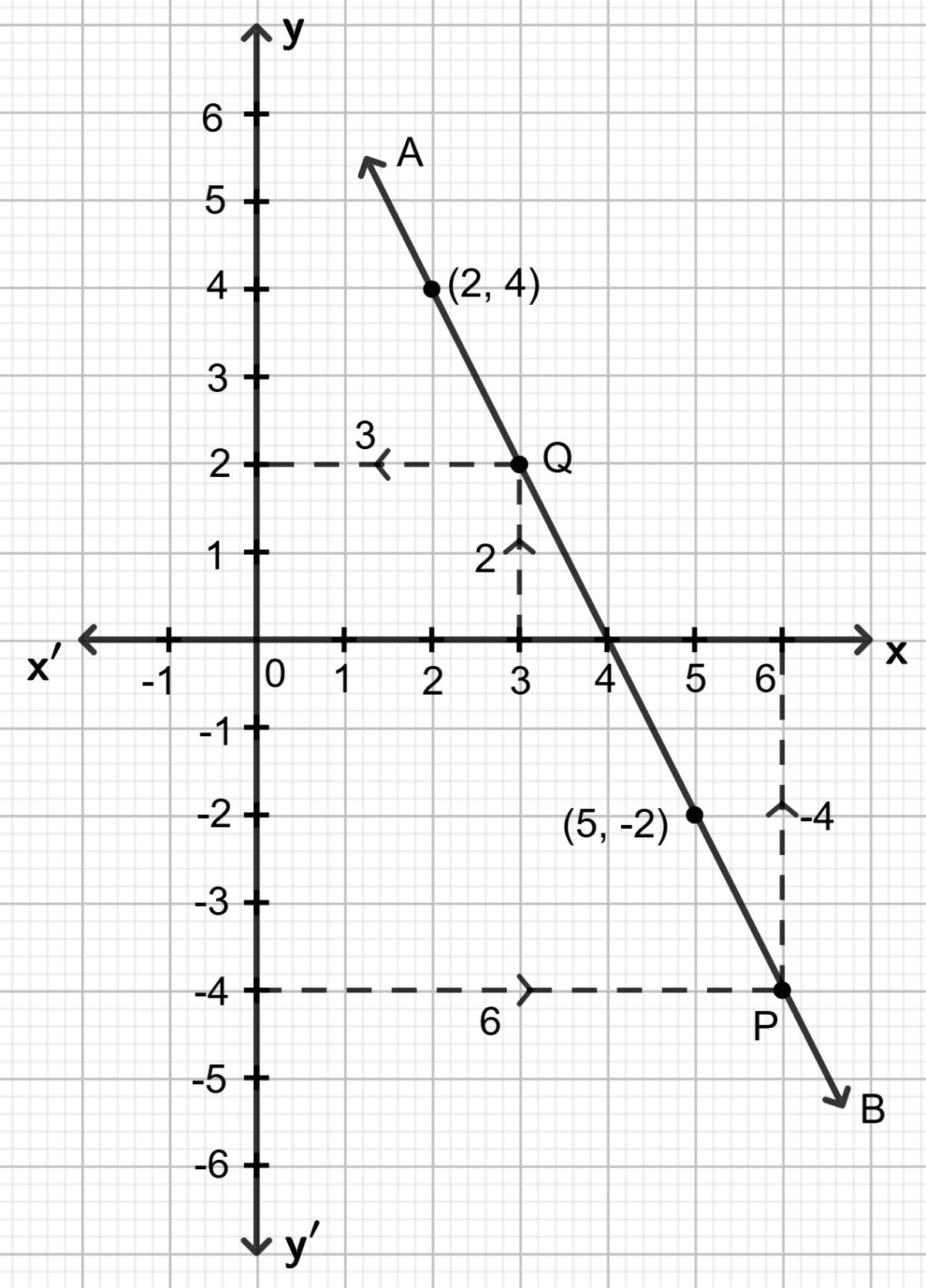 A straight line passes through the points (2, 4) and (5, -2). Taking 1 cm = 1 unit; mark these points on a graph paper and draw the straight line through these points. If points (m, -4) and (3, n) lie on the line drawn; find the values of m and n. Graphical Solution, Concise Mathematics Solutions ICSE Class 9.