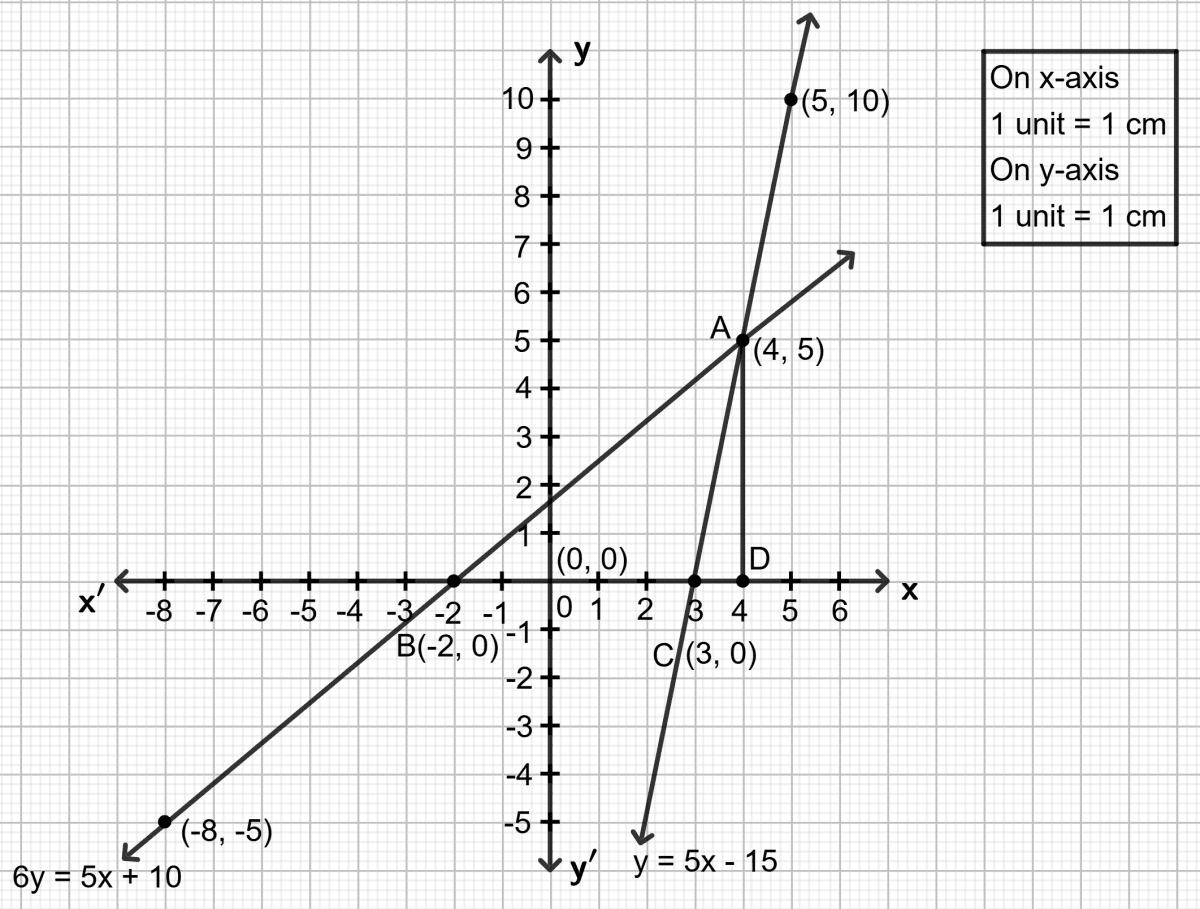 Using a scale of 1 cm to 1 unit for both the axes, draw the graphs of the following equations : 6y = 5x + 10, y = 5x - 15. Graphical Solution, Concise Mathematics Solutions ICSE Class 9.