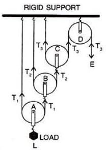 Draw a diagram of combination of three movable pulleys and one fixed pulley to lift up a load. In the diagram, show the directions of load, effort and tension in each strand. Machines, Concise Physics Class 10 Solutions.