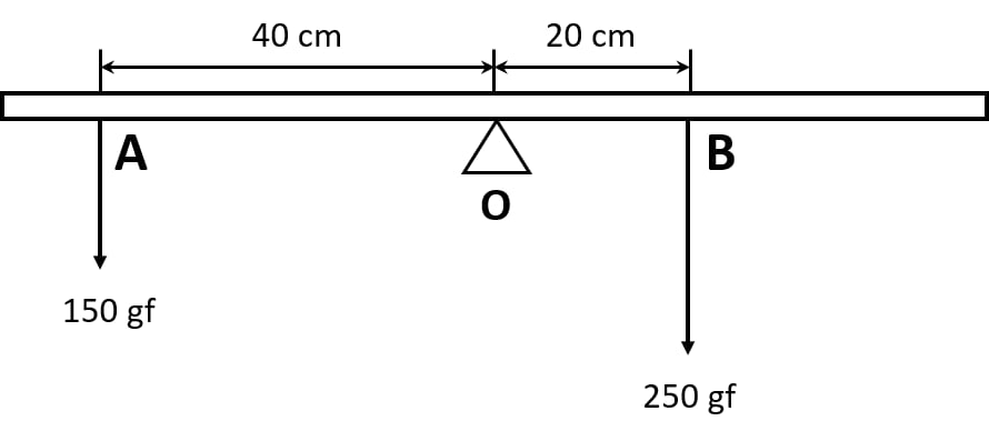 The diagram shows a uniform meter rule weighing 100 gf, pivoted at its centre O. Two weights 150gf and 250gf hang from the point A and B respectively of the metre rule such that OA = 40 cm and OB = 20 cm. Force, Concise Physics Class 10 Solutions.