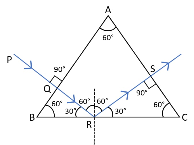 Completed diagram showing the path of the light ray till it emerges out of the prism with all angles marked. The critical angle of glass is 42°. Refraction of light at plane surfaces, Concise Physics Class 10 Solutions.