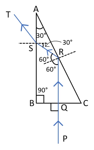 Completed diagram showing the path of ray PQ through the glass prism ABC till it emerges out of the prism. Refraction of light at plane surfaces, Concise Physics Class 10 Solutions.