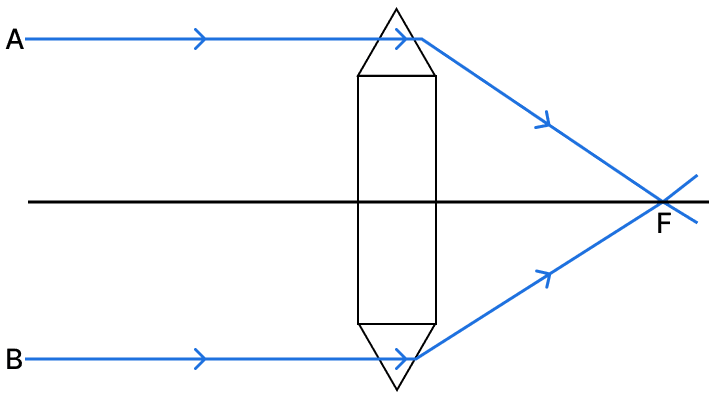 A steering wheel of diameter 0.5m is rotated anti-clockwise by applying two forces each of magnitude 5N. Draw a diagram to show the application of forces and calculate the moment of forces applied. Force, Concise Physics Solutions ICSE Class 10.