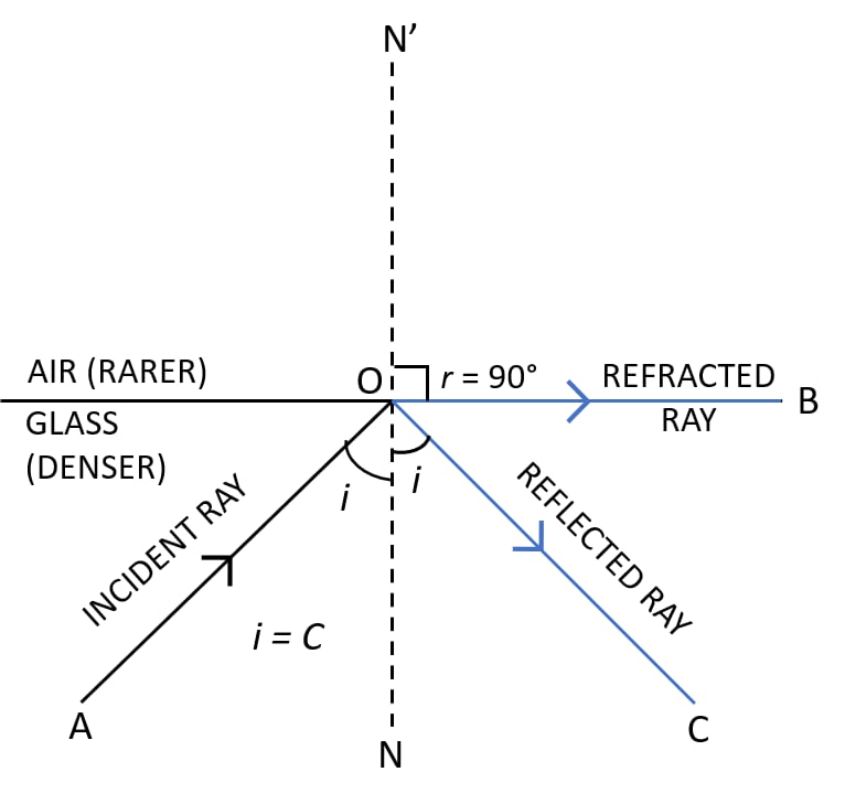 At angle of incidence equal to the critical angle, the angle of refraction is? Refraction of light at plane surfaces, Concise Physics Class 10 Solutions.