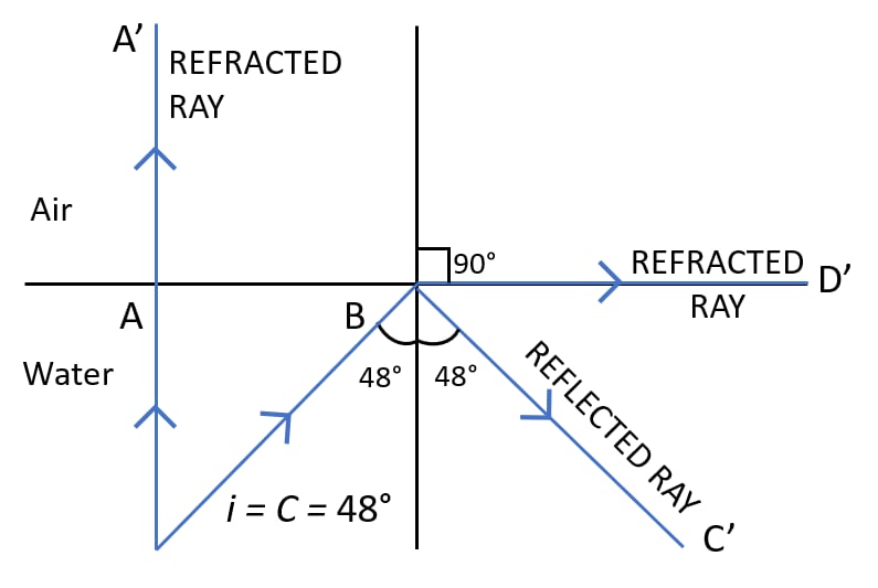 total internal reflection ray diagram