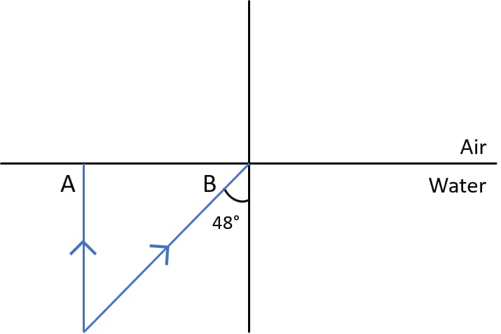 Figure shows two rays A and B travelling from water to air. If the critical angle for water-air surface is 48°, complete the ray diagram showing the refracted rays for each. State conditions when the ray will suffer total internal reflection. Refraction of light at plane surfaces, Concise Physics Class 10 Solutions.