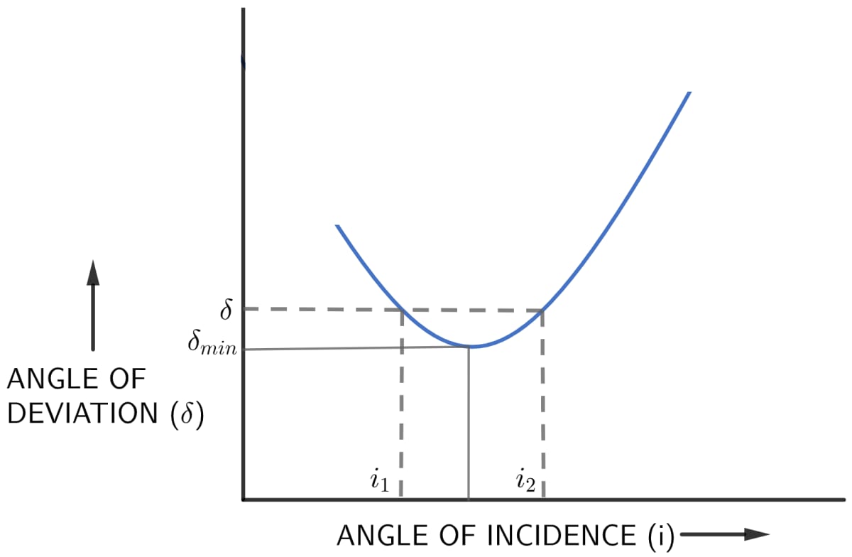 How does the angle of deviation produced by a prism change with increase in the angle of incidence. Draw a curve showing the variation in the angle of deviation with the angle of incidence at a prism surface. Refraction of light at plane surfaces, Concise Physics Class 10 Solutions.