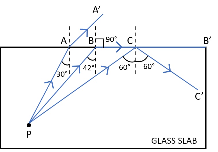 The refractive index of glass is 1.5. From a point P inside a glass slab, draw rays PA, PB and PC incident on the glass-air surface at an angle of 30°, 42° and 60° respectively. In the diagram show the approximate direction of these rays as they emerge out of the slab. What is the angle of refraction for the ray PB? Refraction of light at plane surfaces, Concise Physics Class 10 Solutions.