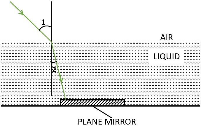 A ray of green light enters a liquid from air, as shown in the figure. The angle 1 is 45° and angle 2 is 30°. Find the refractive index of liquid. Show in the diagram the path of the ray after it strikes the mirror and re-enters in air. Mark in the diagram the angles wherever necessary. Redraw the diagram if plane mirror becomes normal to the refracted ray inside the liquid. State the principle used. Refraction of light at plane surfaces, Concise Physics Class 10 Solutions.