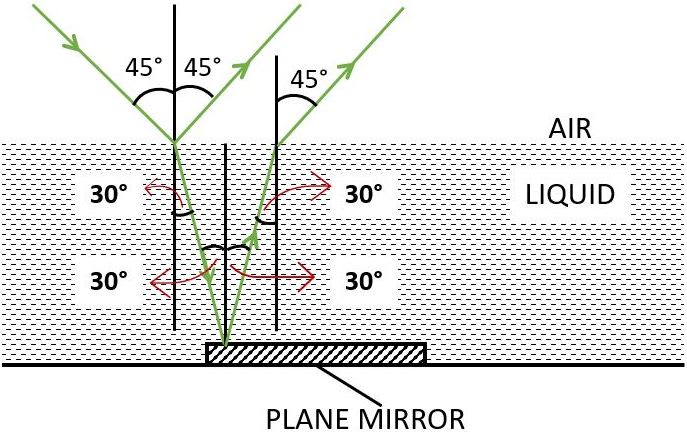 A ray of green light enters a liquid from air, as shown in the figure. The angle 1 is 45° and angle 2 is 30°. Find the refractive index of liquid. Show in the diagram the path of the ray after it strikes the mirror and re-enters in air. Mark in the diagram the angles wherever necessary. Redraw the diagram if plane mirror becomes normal to the refracted ray inside the liquid. State the principle used. Refraction of light at plane surfaces, Concise Physics Class 10 Solutions.