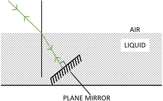 A ray of green light enters a liquid from air, as shown in the figure. The angle 1 is 45° and angle 2 is 30°. Find the refractive index of liquid. Show in the diagram the path of the ray after it strikes the mirror and re-enters in air. Mark in the diagram the angles wherever necessary. Redraw the diagram if plane mirror becomes normal to the refracted ray inside the liquid. State the principle used. Refraction of light at plane surfaces, Concise Physics Class 10 Solutions.