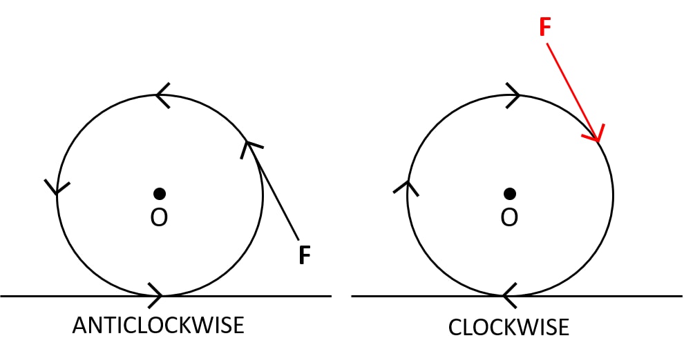 The diagram shows a heavy roller with its axle at O. Draw on the diagram the direction and the point of application of the least force to turn it anticlockwise. Physics ICSE Class 10.