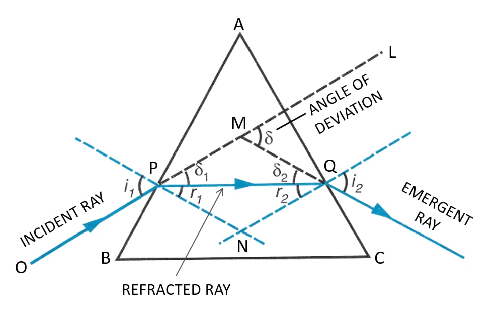 The diagrams (a) and (b) show the refraction of a ray of light of single colour through a prism and a parallel sided glass slab, respectively. In each diagram, label the incident, refracted, emergent rays and the angle of deviation. In what way the direction of emergent ray in the two cases differ with respect to the incident ray? Explain your answer. Refraction of light at plane surfaces, Concise Physics Class 10 Solutions.