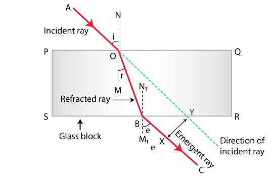 what-is-lateral-displacement-draw-a-ray-diagram-showing-the