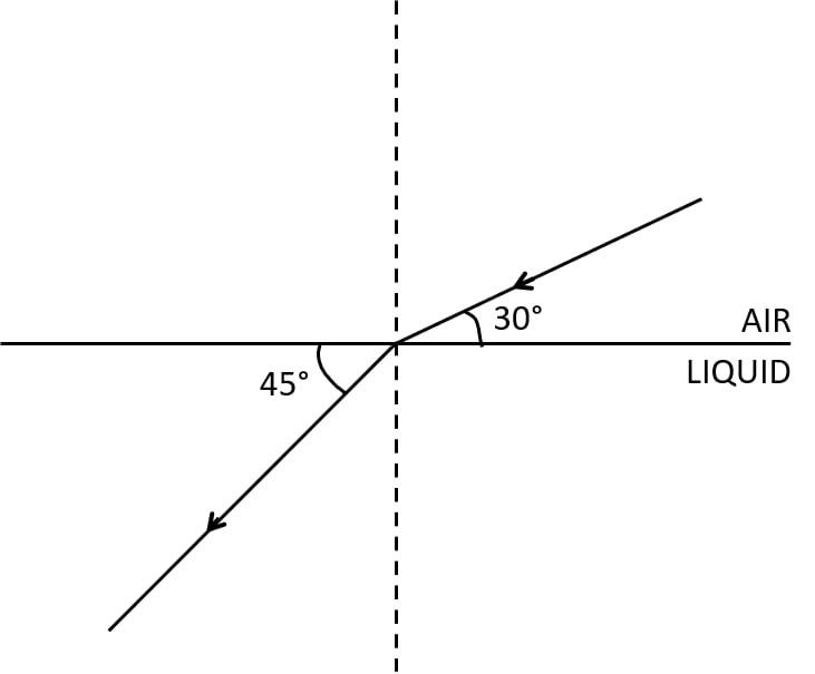 The diagram shows the refraction of a ray of light from air to a liquid. Write the values of angle of incidence, angle of refraction. Use Snell's law to find refractive index of liquid with respect to air. Refraction of light at plane surfaces, Concise Physics Class 10 Solutions.