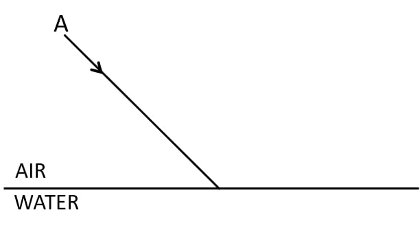 In the figure below, a ray of light A incident from air suffers partial reflection and refraction at the boundary of water. Complete diagram showing reflected ray B and refracted ray C. How are the angles of incidence i and refraction r related? Refraction of light at plane surfaces, Concise Physics Class 10 Solutions.