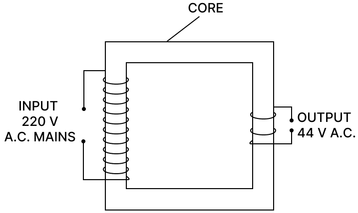 The diagram in figure shows the core of a transformer and it's input and output connections. State the material used for the core and describe it's structure. Complete the diagram of the transformer and connections by labelling all parts joined by you. Name the transformer step up or step down. Electromagnetism, Concise Physics Solutions ICSE Class 10.