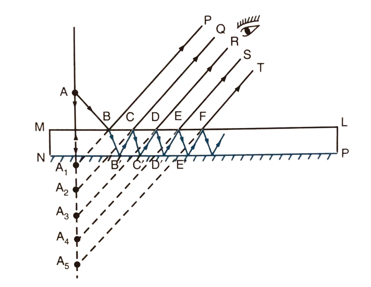 A ray of green light enters a liquid from air, as shown in the figure. The angle 1 is 45° and angle 2 is 30°. Find the refractive index of liquid. Show in the diagram the path of the ray after it strikes the mirror and re-enters in air. Mark in the diagram the angles wherever necessary. Redraw the diagram if plane mirror becomes normal to the refracted ray inside the liquid. State the principle used. Refraction of light at plane surfaces, Concise Physics Class 10 Solutions.