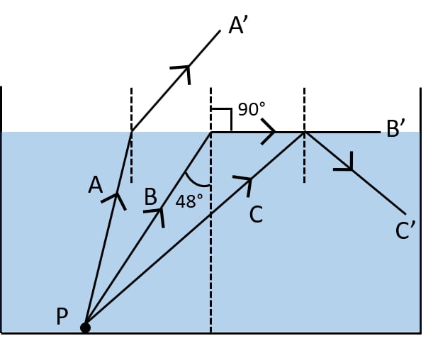 Figure shows a point source P inside a water container. Three rays A, B and C starting from the source P are shown up to the water surface. Show in the diagram, the path of these rays after striking the water surface. The critical angle for water-air surface is 48°. Name the phenomenon which the rays A, B and C exhibit. Refraction of light at plane surfaces, Concise Physics Class 10 Solutions.