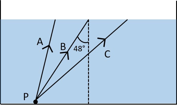 Figure shows a point source P inside a water container. Three rays A, B and C starting from the source P are shown up to the water surface. Show in the diagram, the path of these rays after striking the water surface. The critical angle for water-air surface is 48°. Name the phenomenon which the rays A, B and C exhibit. Refraction of light at plane surfaces, Concise Physics Class 10 Solutions.