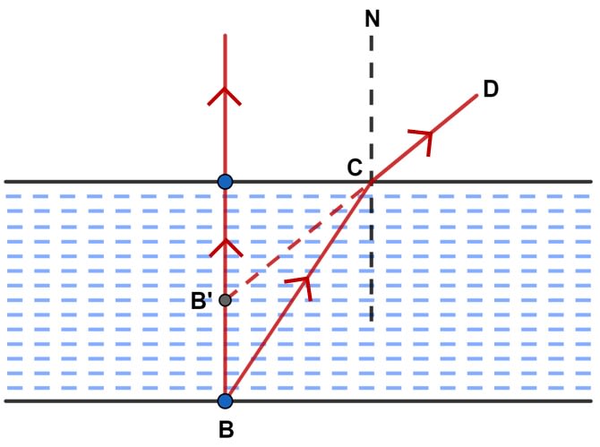 Water in a pond appears to be only three-quarters of its actual depth. What property of light is responsible for this observation? Illustrate your answer with the help of a ray diagram. Refraction of light at plane surfaces, Concise Physics Class 10 Solutions.